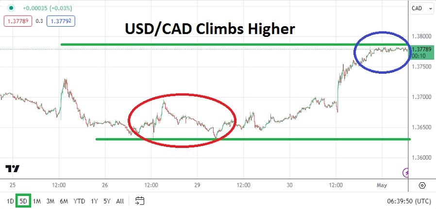 USD/CAD Analysis Today - 01/05: High Stakes Touched (Chart)
